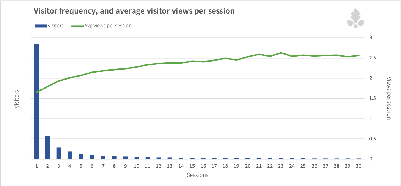 visitor_frequency