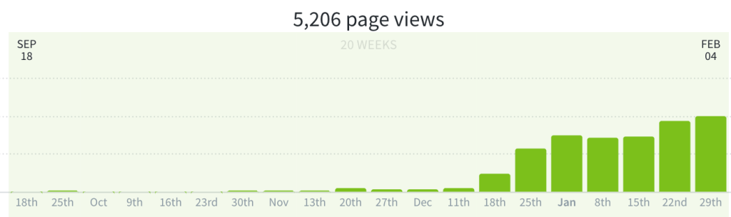 Bar graph showing 5,206 page views