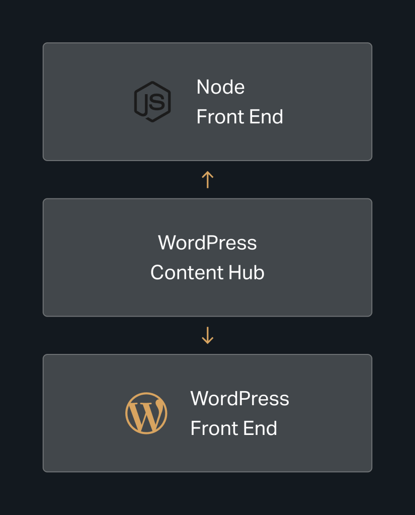 Flow diagram illustrating a headless CMS for enterprise architecture from Node Front End to WordPress Content Hub.