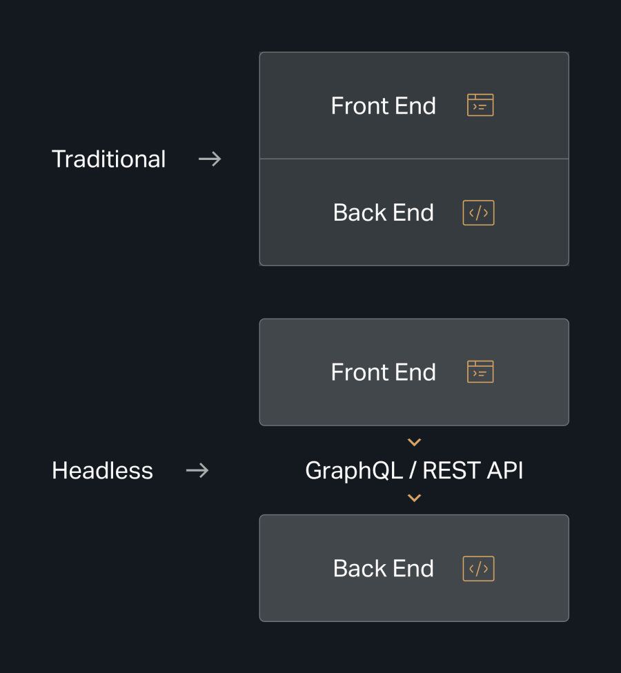 Diagram comparing traditional web architecture to headless CMS for enterprise architecture using GraphQL or REST APIs.