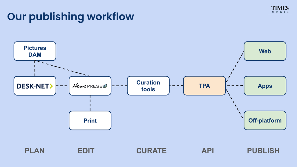 Publishing workflow for Times media
