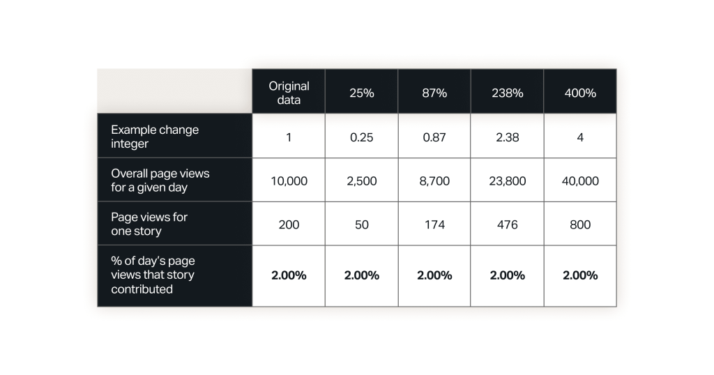 Image of a data table showing page view information as if improves upon former benchmarks.