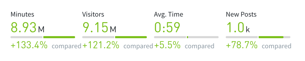 Website analytics dashboard showing increased content engagement and visitors on a digital solution platform.