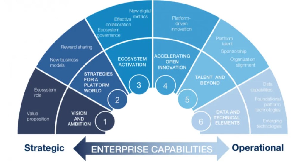 Semi-circle diagram illustrating six stages of enterprise capabilities in a digital solution dashboard workflow.