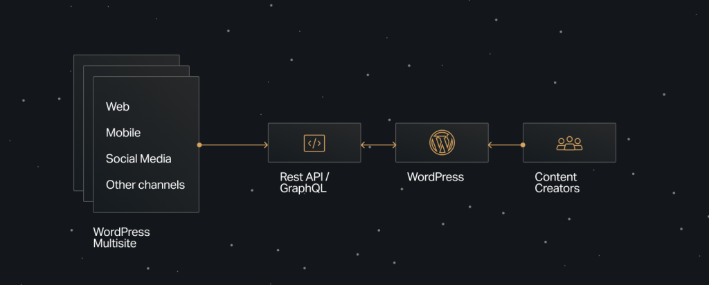 Diagram illustrating a WordPress Multisite setup: multiple digital properties (Web, Mobile, Social Media, Other channels) feed into a Rest API / GraphQL layer, which connects to a central WordPress instance. Content flows between WordPress and Content Creators. Set against a dark, starry background.