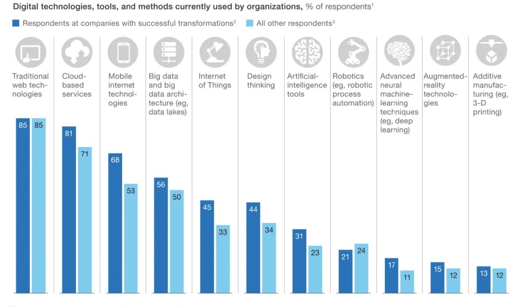 Bar chart showing transformation success rates for 10 digital solution technologies in enterprise use.