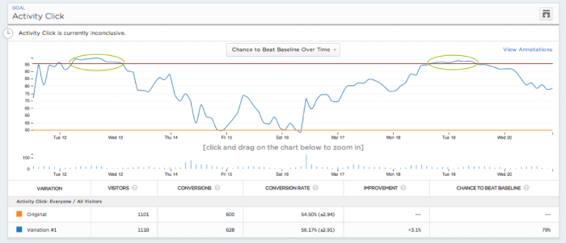 Optimizely Dashboard showing A/B test results: 56.4% vs. 54.5% conversion rates.