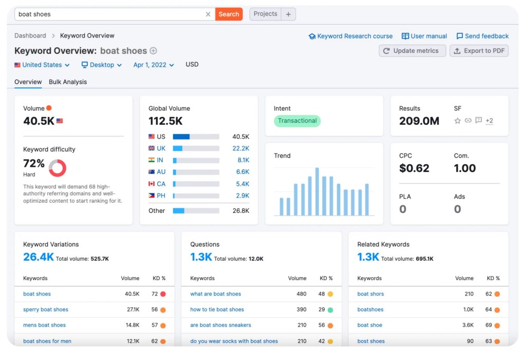 Analytics dashboard for keyword research on boat shoes in a digital solution platform.