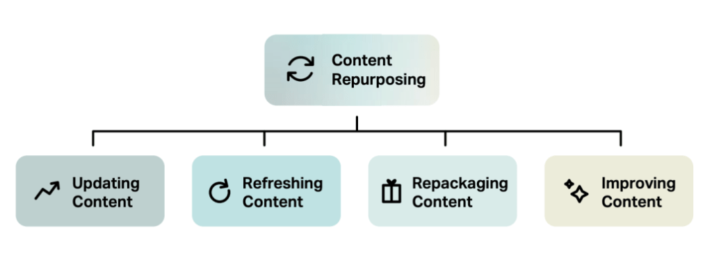 Flowchart illustrating content repurposing options in a digital solution: update, refresh, repackage, improve.