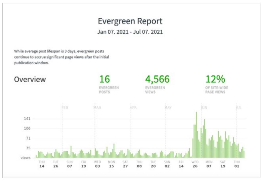 Analytics dashboard bar graph of evergreen post views Jan–Jul 2021 for digital solution content performance.