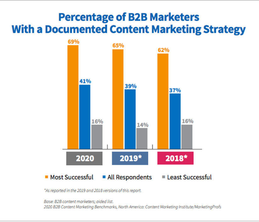 Bar chart showing 69% of top B2B marketers use documented content strategies in a digital solution dashboard.