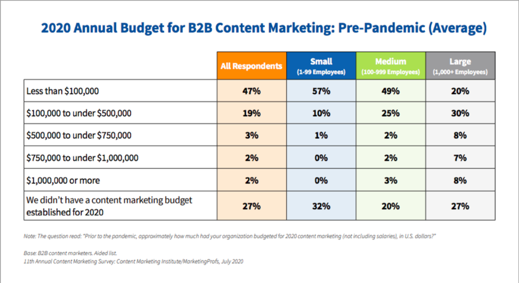 Table of 2020 B2B content budgets by company size in a digital solution analytics dashboard.