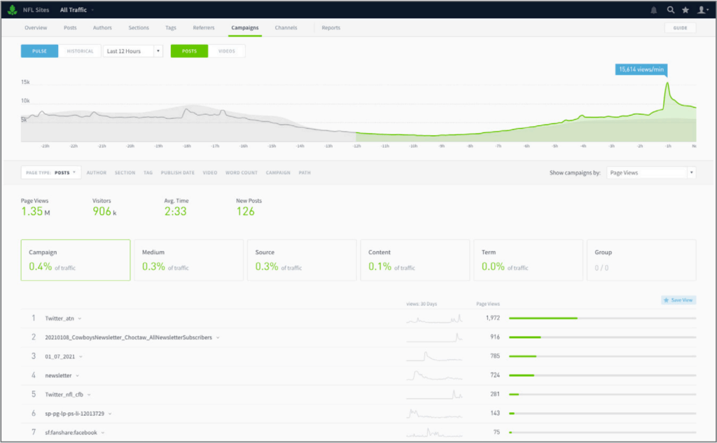 Analytics dashboard for a digital solution showing website traffic, content views, and performance trends.