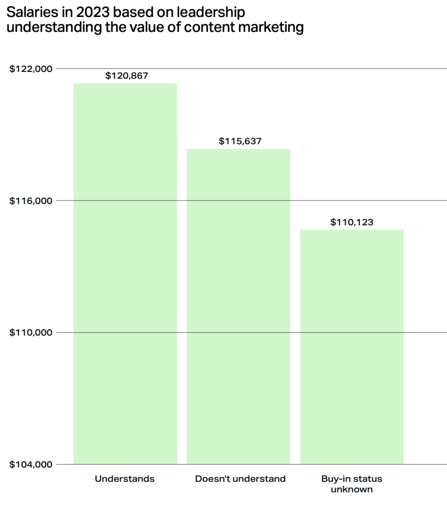 Bar chart comparing 2023 leadership salaries by content marketing skills in a digital solution analytics dashboard.