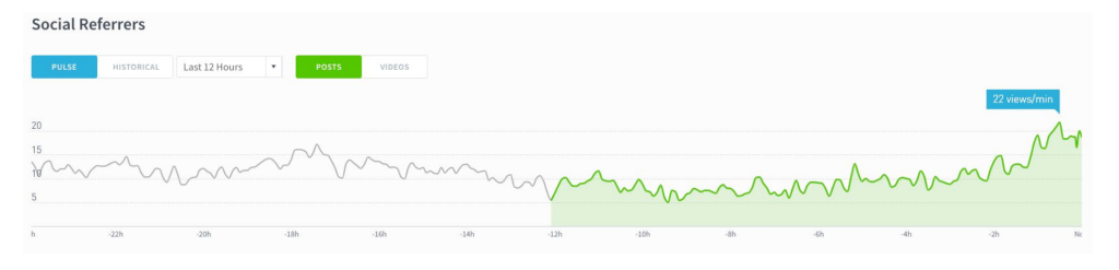 Line graph from Parse.ly showing social referrer traffic over the past 12 hours, ending at 22 views per minute.