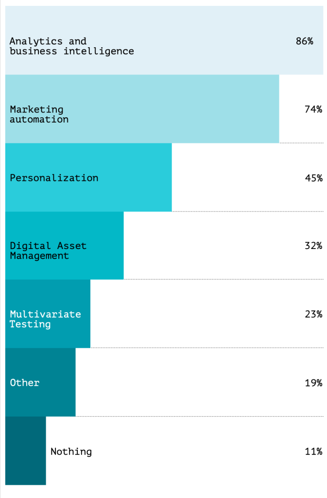 Horizontal bar chart of top marketing integrations in a digital solution dashboard: analytics, automation, personalization.