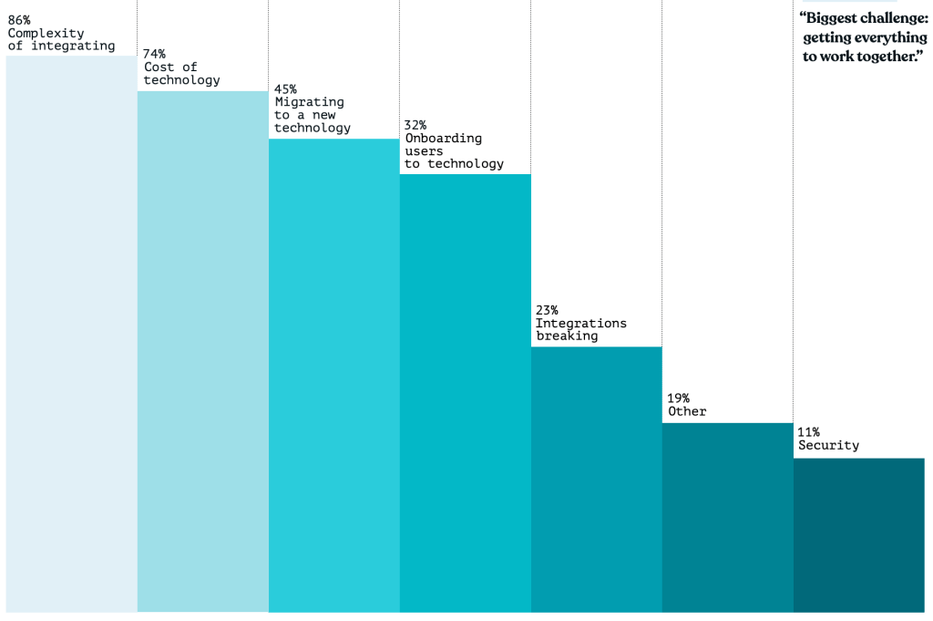 Bar chart of digital solution tech challenges: integration, cost, migration, and onboarding percentages.