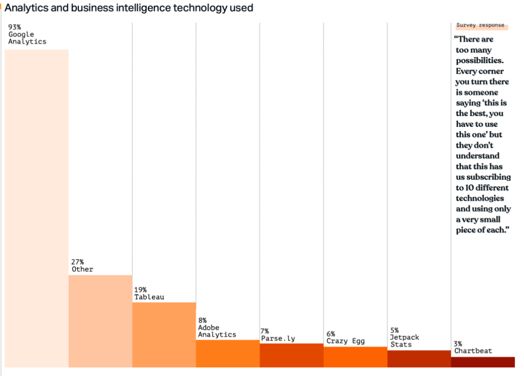 Bar chart comparing analytics tool usage rates in a digital solution editorial dashboard.