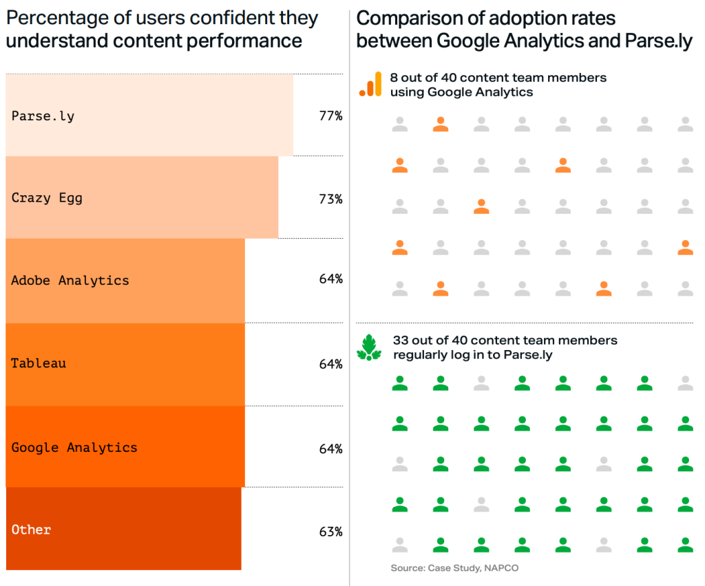 Bar chart and icons show analytics tool adoption and user confidence in a digital solution dashboard.