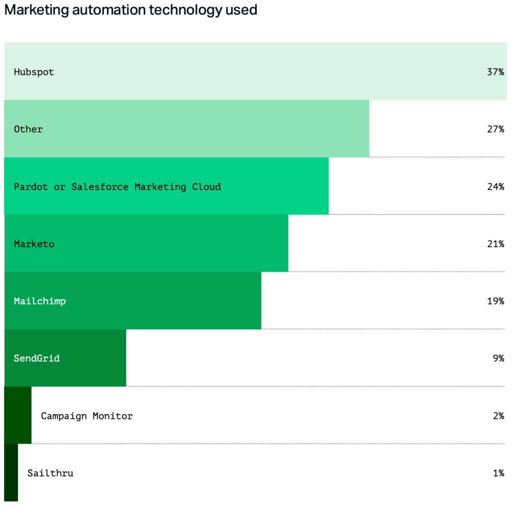 Bar chart comparing marketing automation technology usage percentages for digital solution analytics and integration.