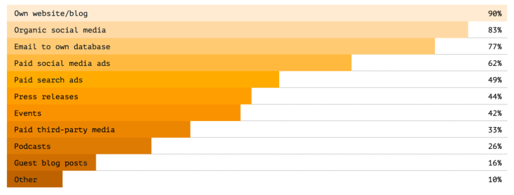 Digital solution analytics dashboard bar chart highlighting website/blog as leading digital marketing channel at 90%.