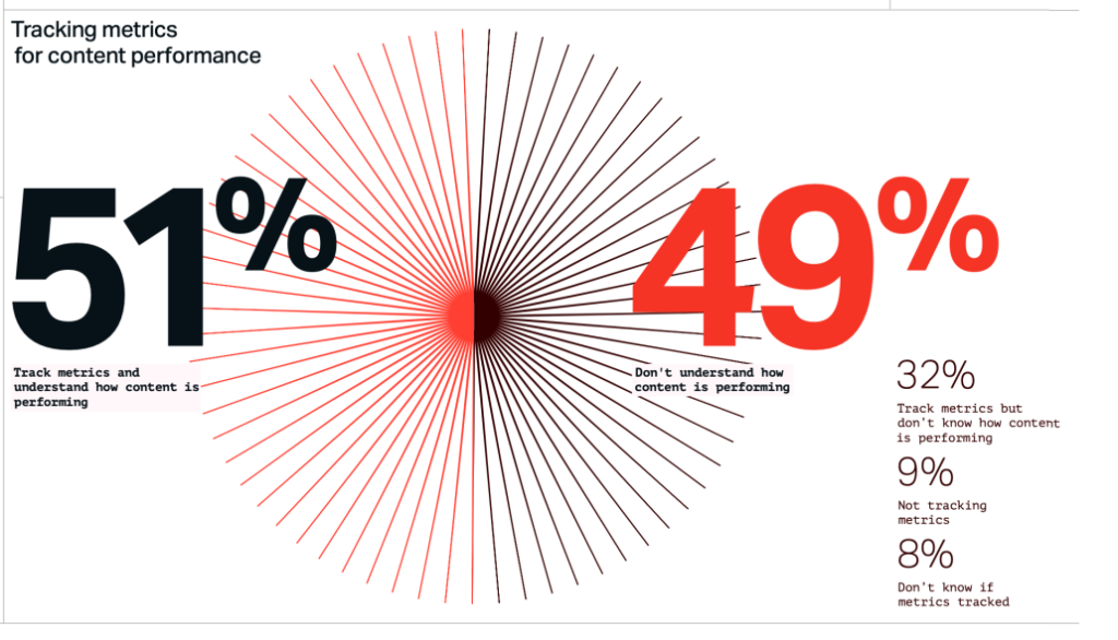 Infographic on digital solution analytics: 51% track content metrics, 49% don’t, smaller stats displayed.