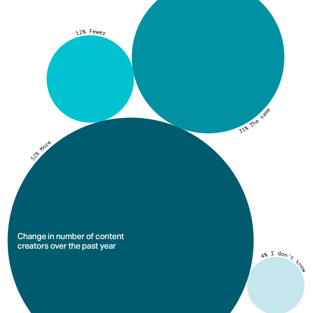Bubble chart in digital solution analytics showing content creator change percentages for editorial workflow.