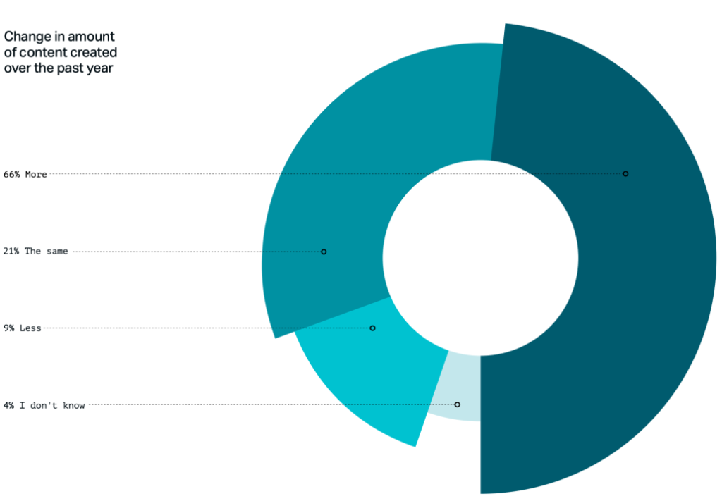 Donut chart in a digital solution dashboard: 66% report more content created over the past year.