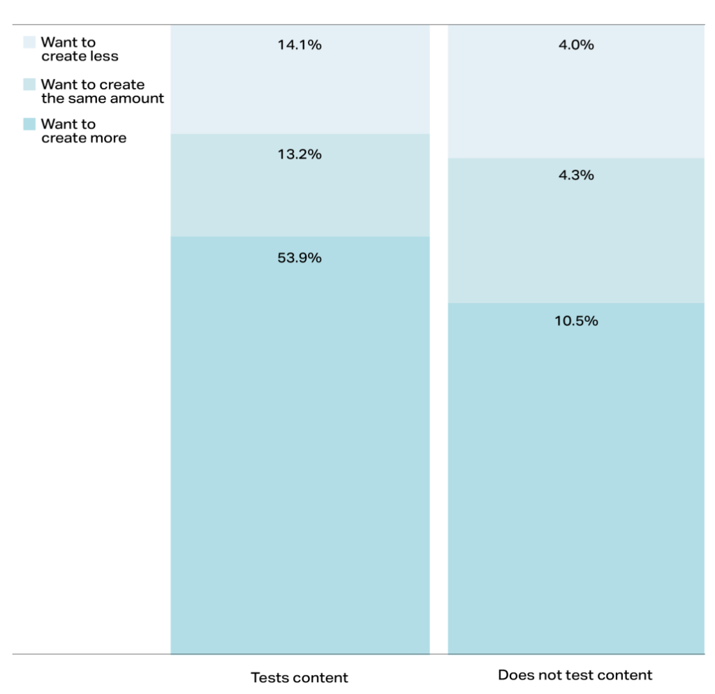 Stacked bar chart comparing content creation preferences by content testing status on a digital solution dashboard.