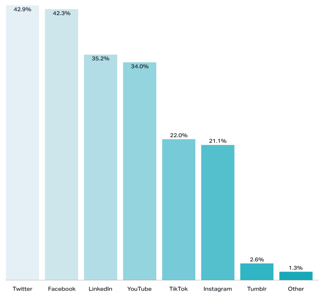 Bar chart in digital solution analytics showing Twitter with highest and Tumblr with lowest platform usage rates.