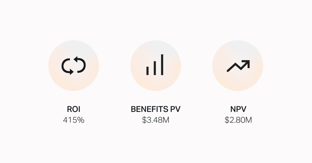 Digital solution analytics showing ROI 415%, Benefits PV $3.48M, and NPV $2.80M with corresponding icons.