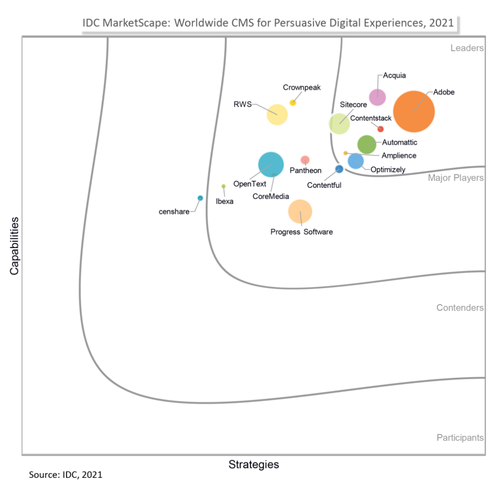 Positioning chart showing CMS vendors by Capabilities and Strategies, highlighting Automattic among the Leaders.
