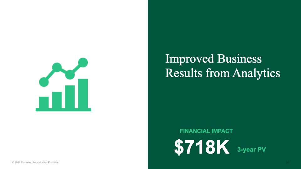 $718K financial impact from improved business results from analytics