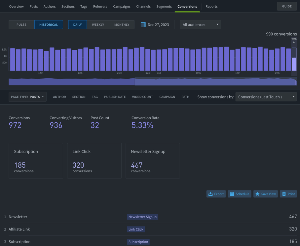 Screen shot showing an analytics dashboard report detailing conversion metrics.
