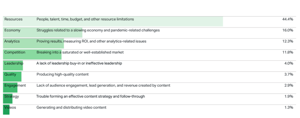 Top resource challenges