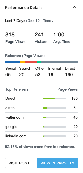 Performance details provided by Parse.ly's content helper showing views, visitors, etc for a particular page