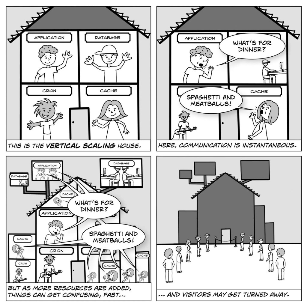 A four-panel comic with houses that explain scaling. This is the vertical scaling house, with Application, Database, Cron, and Cache in separate rooms. In the second panel, the caption says: "Here, communication is instantaneous." and the person in the Application room is yelling "What's for dinner?" to the person in the Cache room, who replies "Spaghetti and meatballs!" In the third panel, more resources are added, which means there are many rooms added onto the house as duplicates of the original four rooms, and now many people from many rooms are yelling "What's for dinner?" and many others are replying "Spaghetti and meatballs!" The caption reads "But as more resources are added, things can get confusing, fast..." In the fourth and final panel, we see a long line of people waiting to get into the house. The caption reads "... and visitors may get turned away."