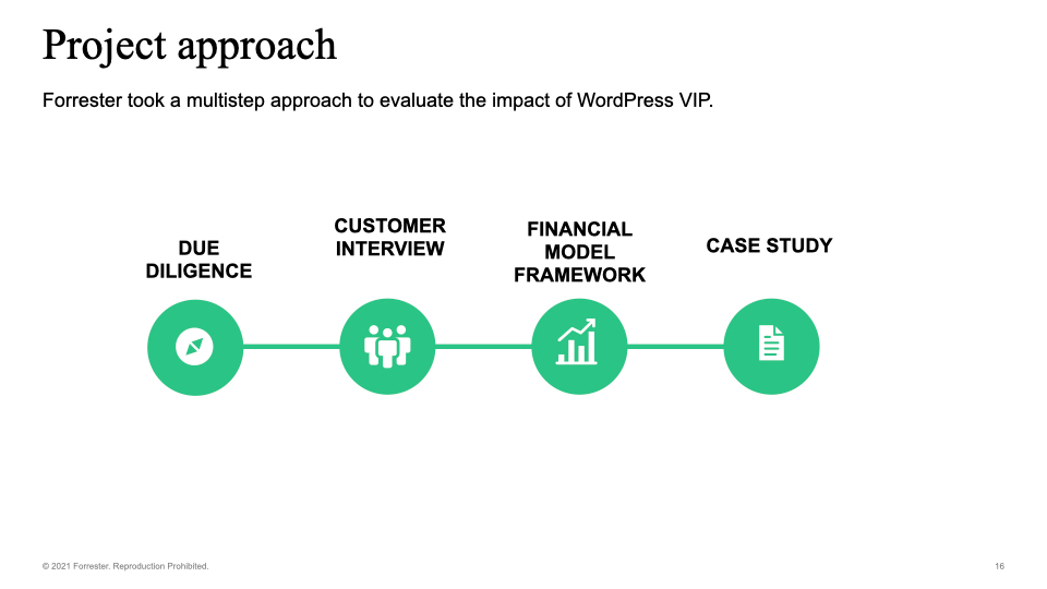 Forrester took a multistep approach to evaluate the impact of WordPress VIP.