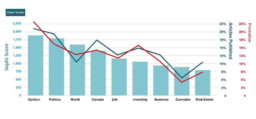 A graph showing Sophi score across different Business types