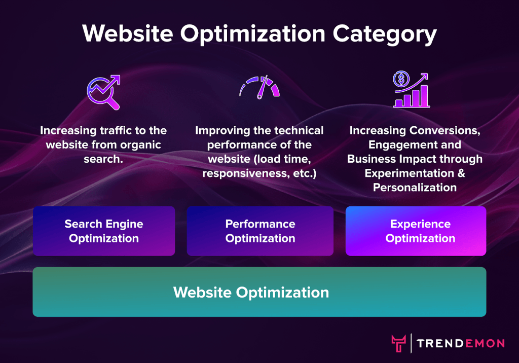 Chart showing the three categorie of website optimization: search engine optimization, performance optimization, and experience optimization.