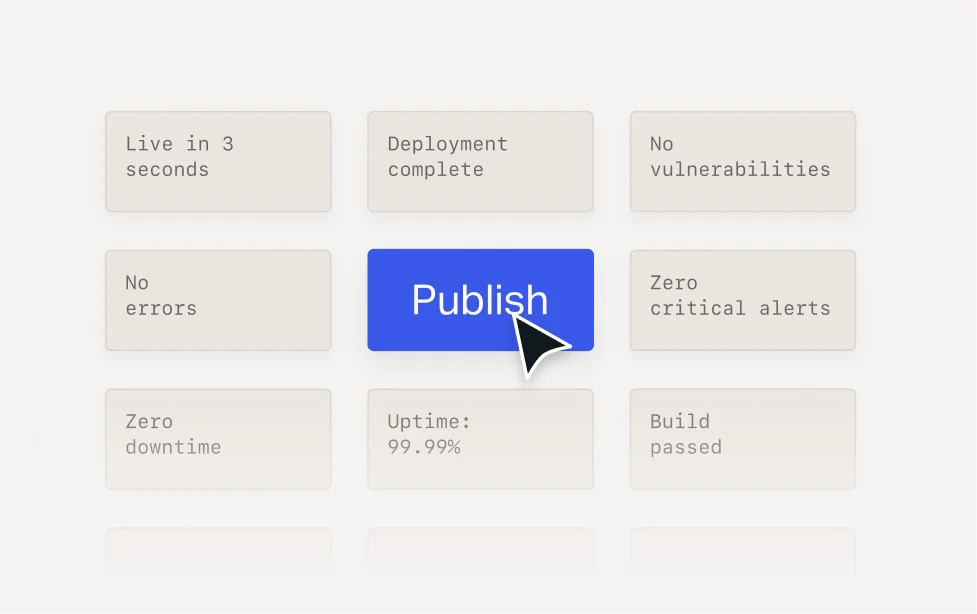 Grid of status cards surrounding a blue “Publish” button with a cursor pointer. The cards display messages including “Live in 3 seconds,” “Deployment complete,” “No vulnerabilities,” “No errors,” “Zero critical alerts,” “Zero downtime,” “Uptime: 99.9%,” and “Build passed.”