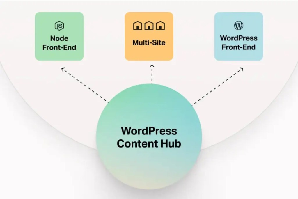 WordPress Content Hub diagram illustrating integration with Node front-end, multi-site, and WordPress front-end experiences.
