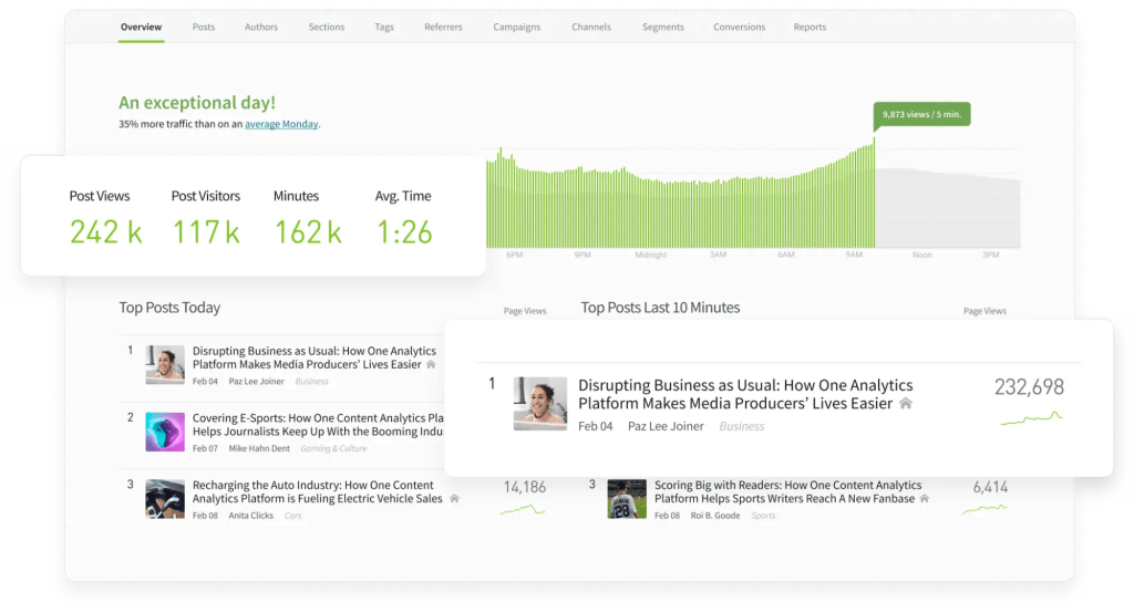 Parse.ly dashboard offers content metrics such as post views, post visitors, minutes, average time on page, and more.
