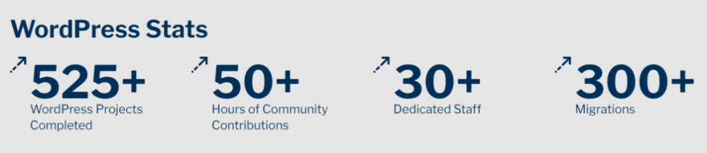 WordPress Stats: 525+ WordPress Project Completed, 50+ Hours of Community Contributions, 30+ Dedicated Staff, 300+ Migrations