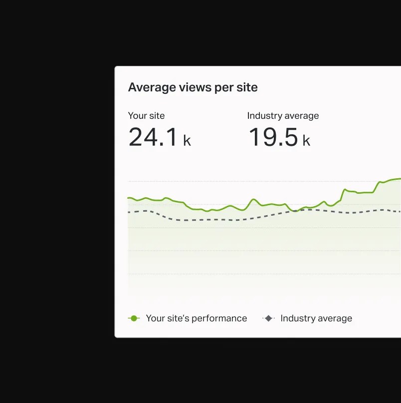 Performance dashboard comparing your site's average page views with the industry average using a trend line chart.