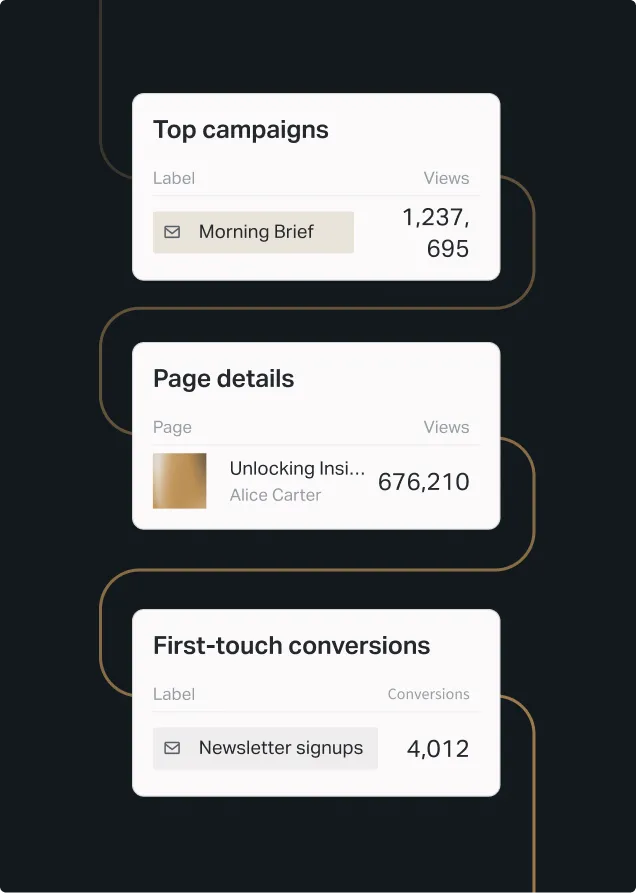 Analytics dashboard cards displaying top campaigns, page performance metrics, and first-touch conversion statistics.