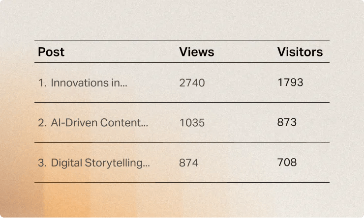 A table showing top 3 posts with their views and visitors, ranked by views—powered by the content analytics AI assistant from Parse.ly MCP.