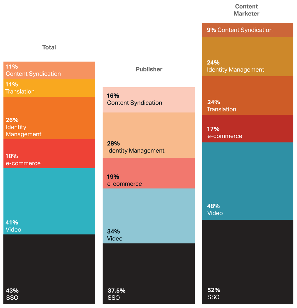 Chart showing favorite categories of technology solutions and partners