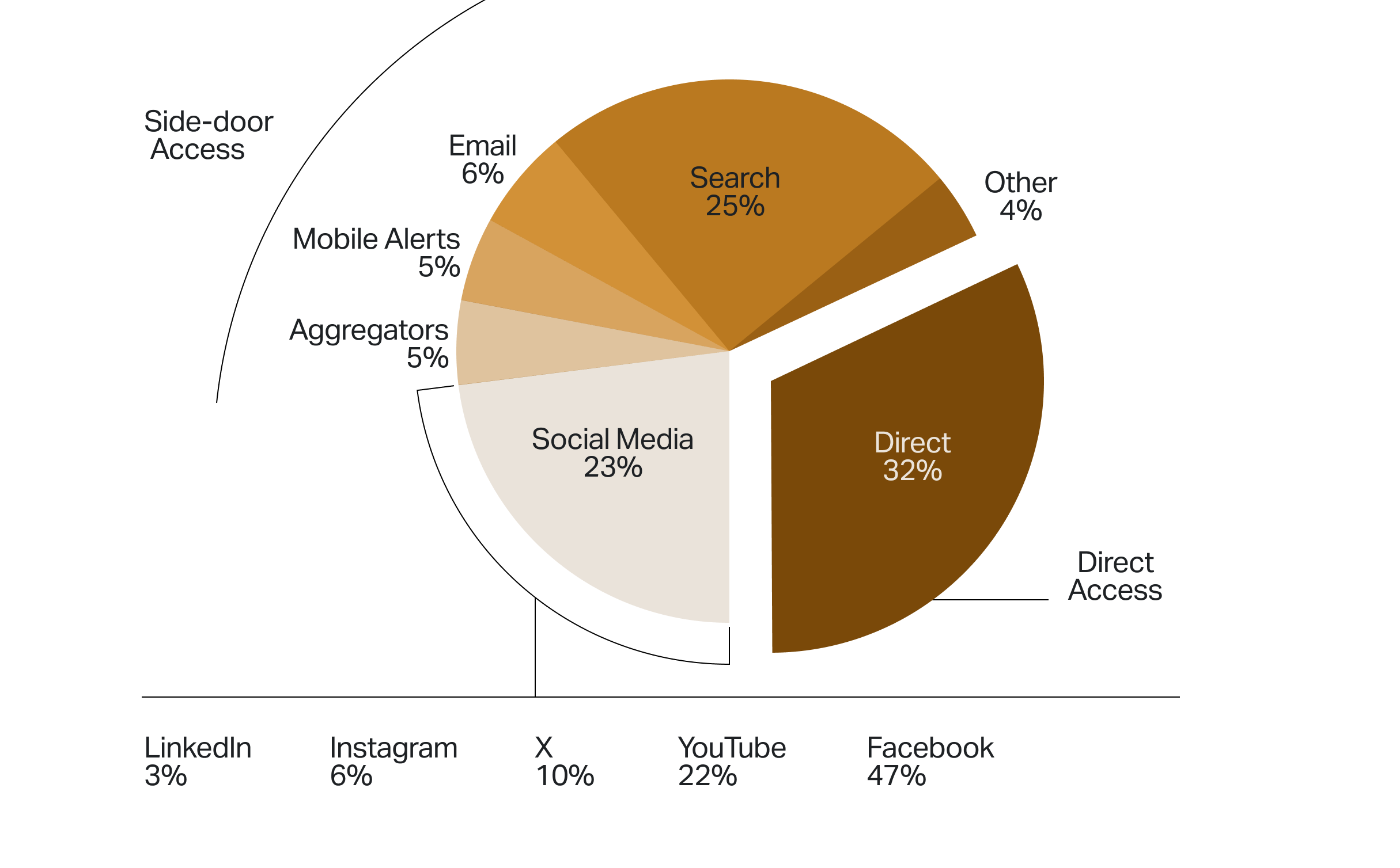 Pie chart showing 32% of news site traffic is direct, with other sources like search, social media, and aggregators.