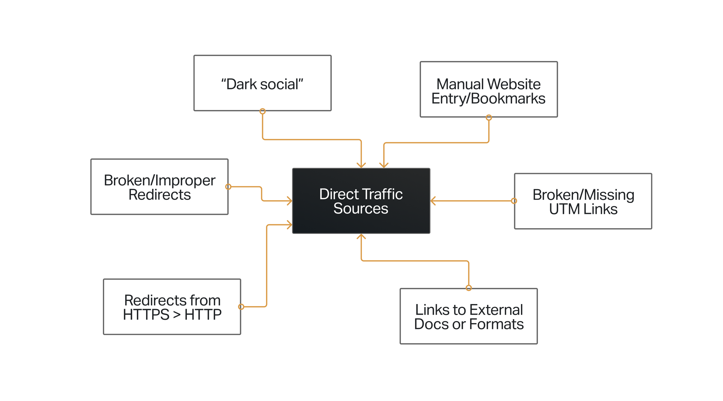 Diagram listing six sources of direct traffic, including dark social, manual entry, broken UTM links, external documents, HTTPS to HTTP redirects, and broken redirects.